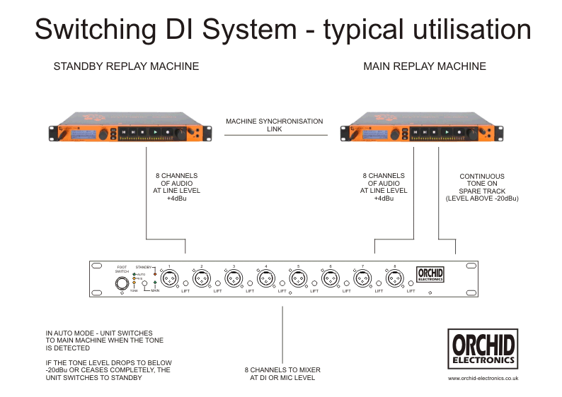 Switching DI Utilisation